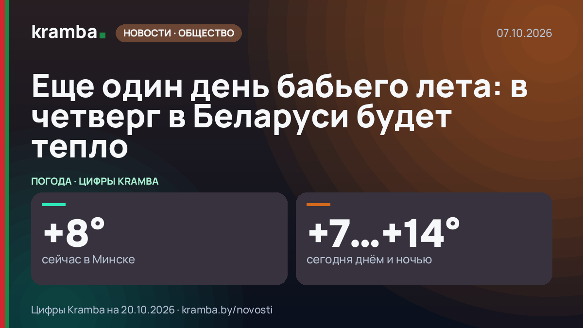 Инфографика Kramba: Еще один день бабьего лета: в четверг в Беларуси будет тепло