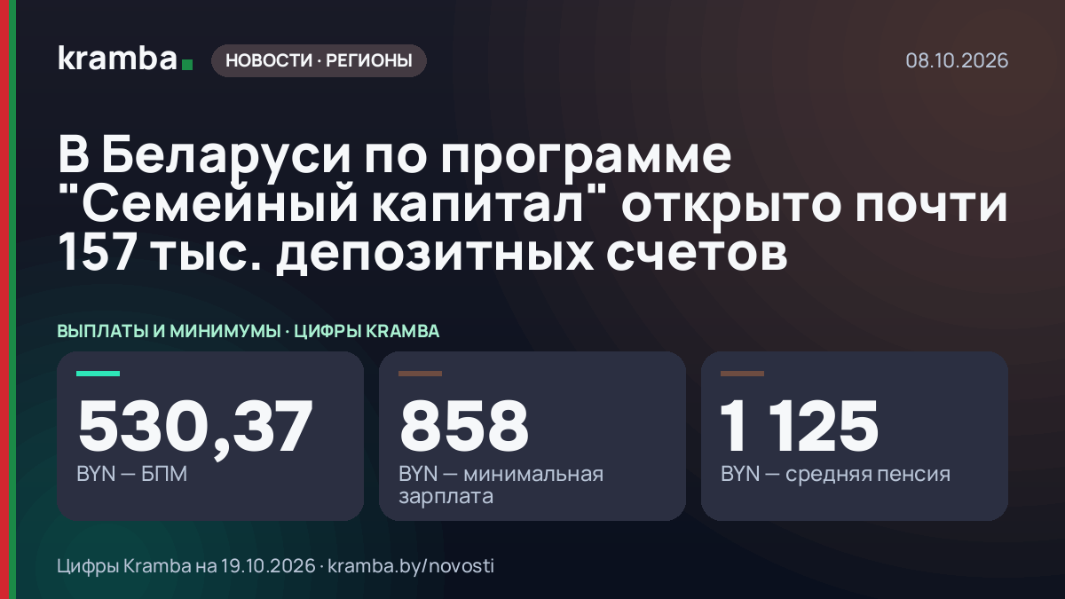 Инфографика Kramba: В Беларуси по программе "Семейный капитал" открыто почти 157 тыс. депозитных счетов