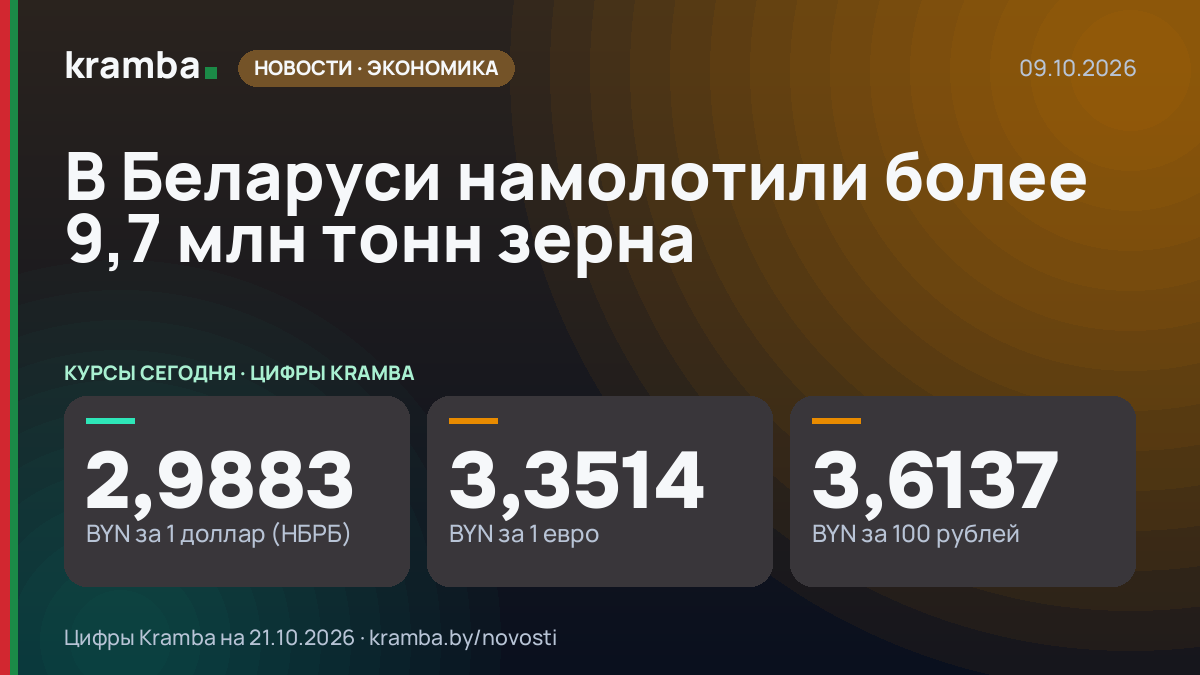 Инфографика Kramba: В Беларуси намолотили более 9,7 млн тонн зерна