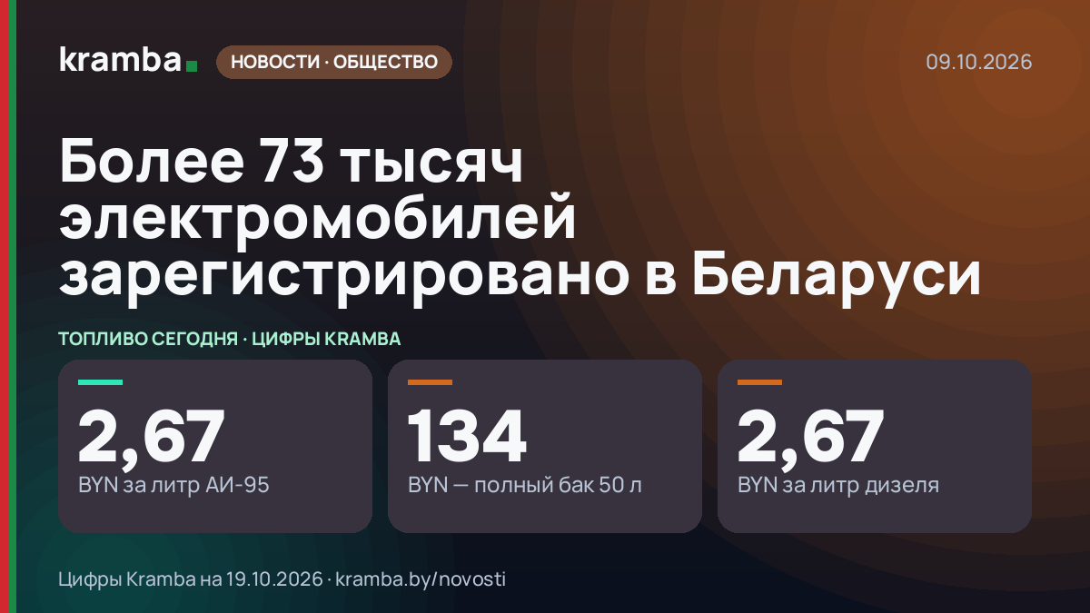 Инфографика Kramba: Более 73 тысяч электромобилей зарегистрировано в Беларуси