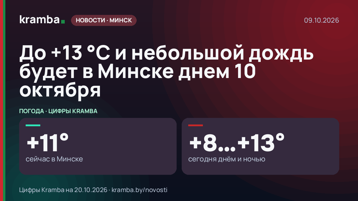 Инфографика Kramba: До +13 °С и небольшой дождь будет в Минске днем 10 октября