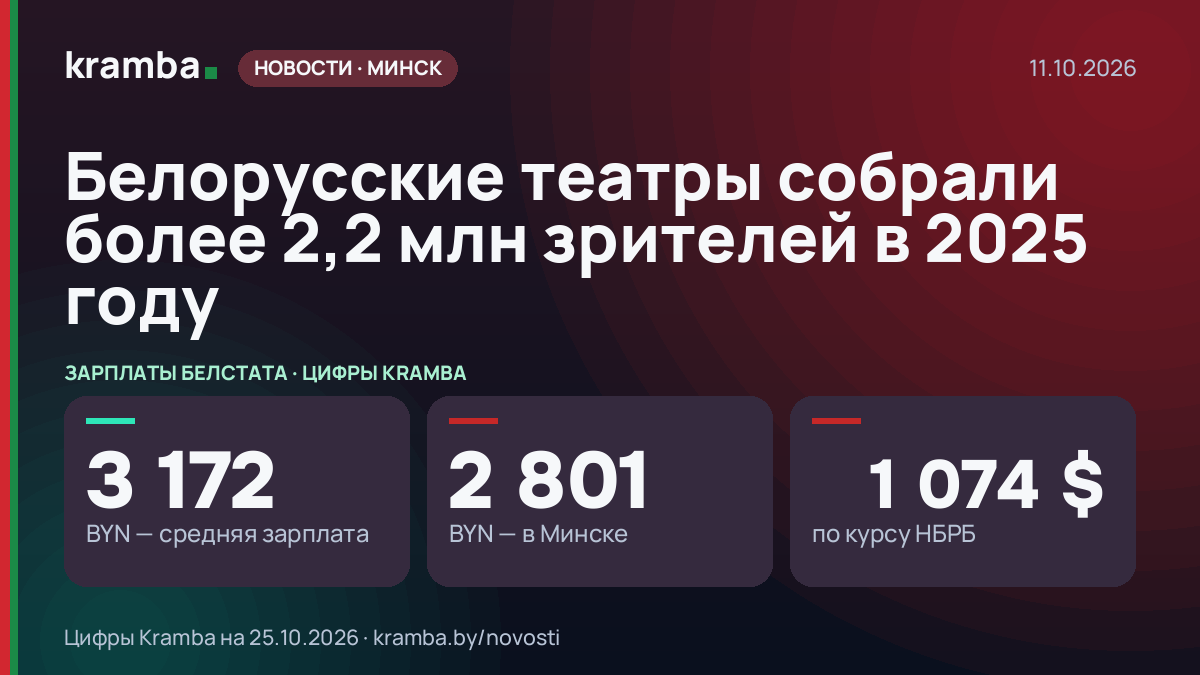 Инфографика Kramba: Белорусские театры собрали более 2,2 млн зрителей в 2025 году