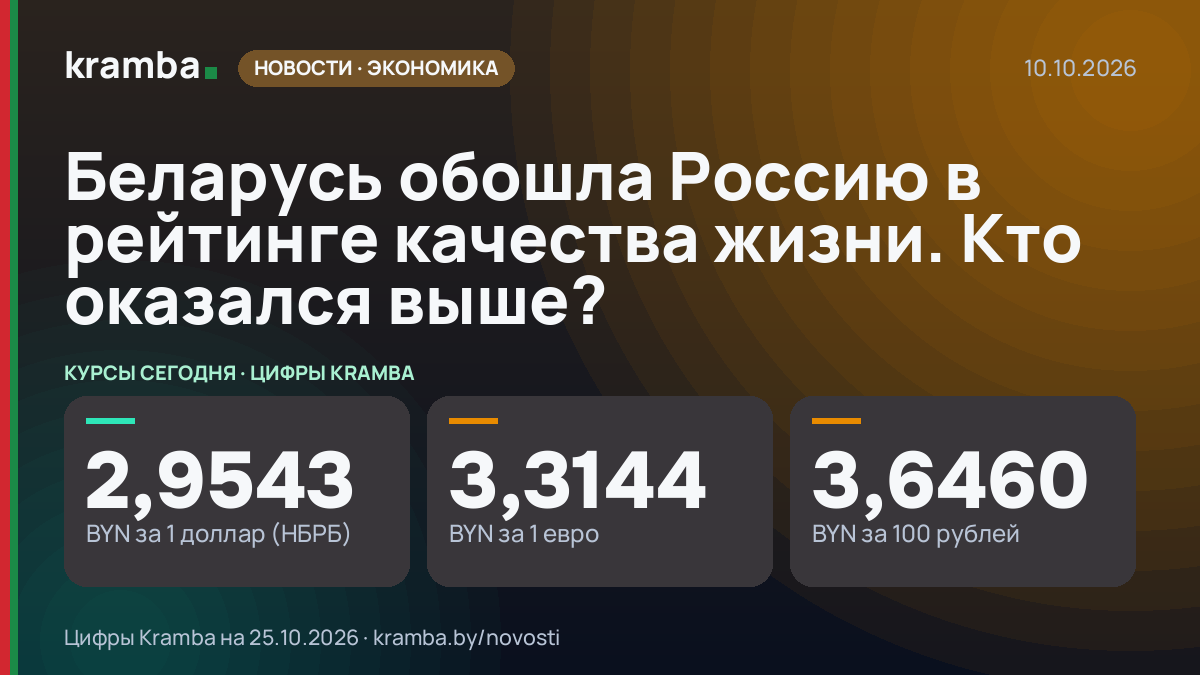 Инфографика Kramba: Беларусь обошла Россию в рейтинге качества жизни. Кто оказался выше?