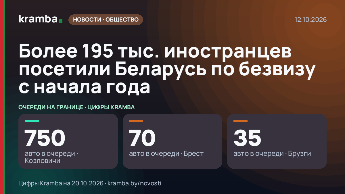 Инфографика Kramba: Более 195 тыс. иностранцев посетили Беларусь по безвизу с начала года