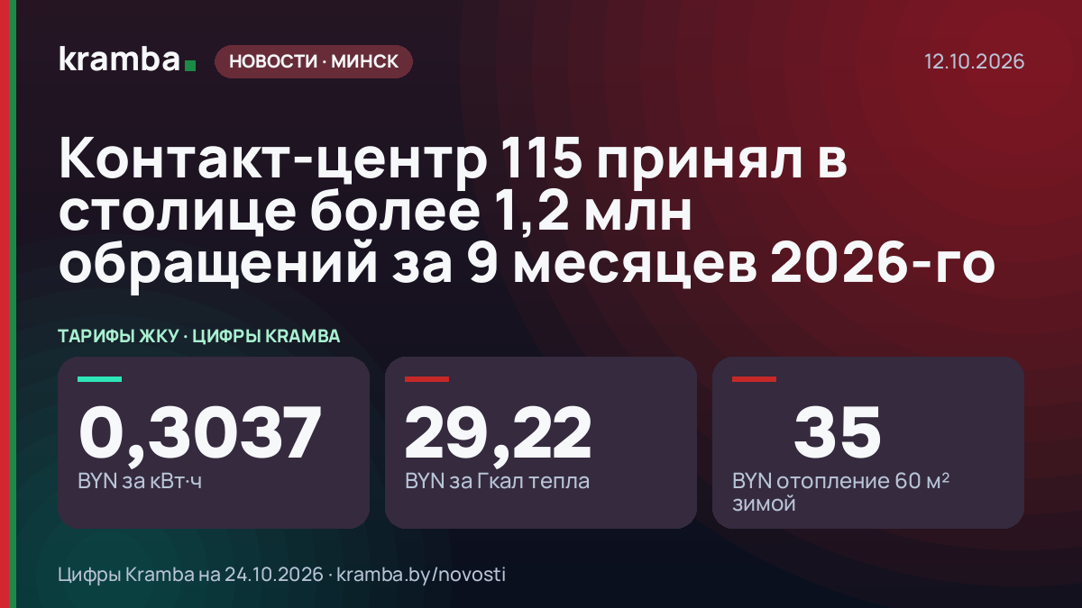 Инфографика Kramba: Контакт-центр 115 принял в столице более 1,2 млн обращений за 9 месяцев 2026-го