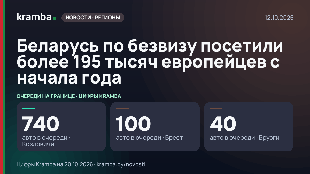 Инфографика Kramba: Беларусь по безвизу посетили более 195 тысяч европейцев с начала года