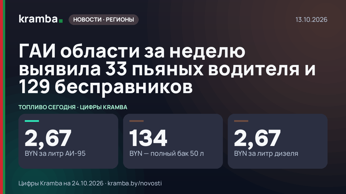 Инфографика Kramba: ГАИ области за неделю выявила 33 пьяных водителя и 129 бесправников