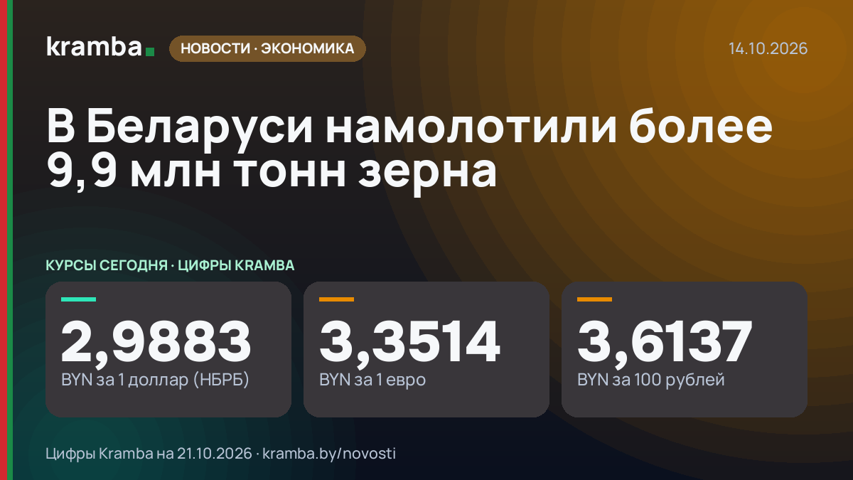Инфографика Kramba: В Беларуси намолотили более 9,9 млн тонн зерна