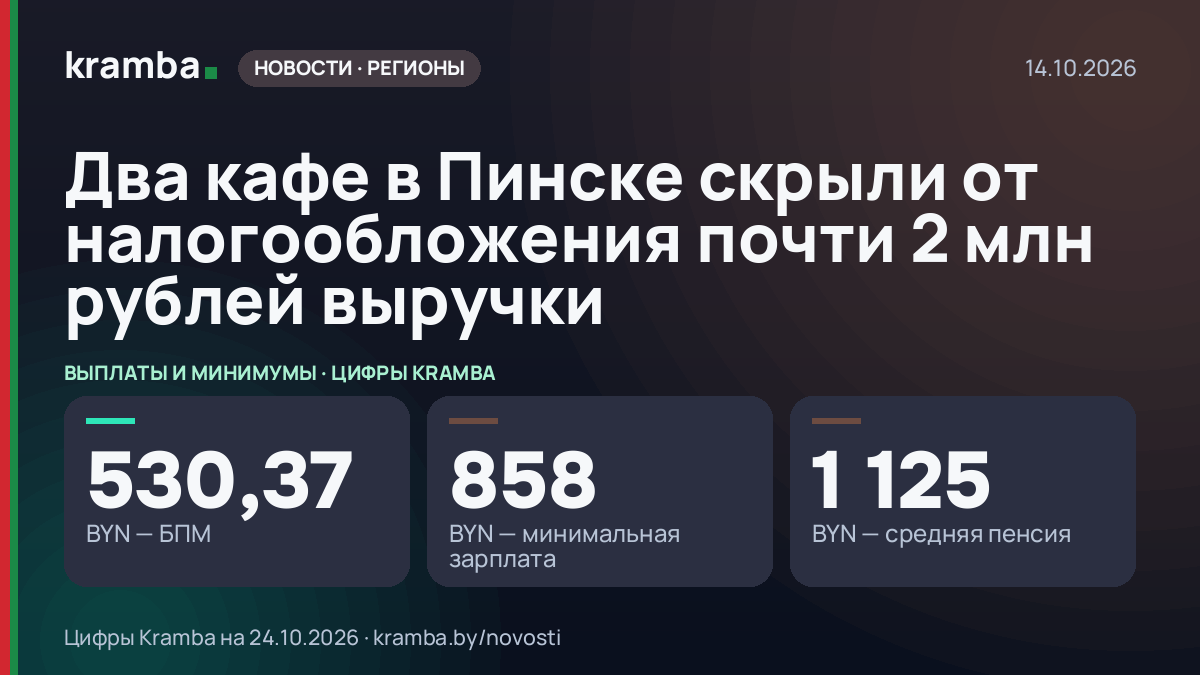 Инфографика Kramba: Два кафе в Пинске скрыли от налогообложения почти 2 млн рублей выручки