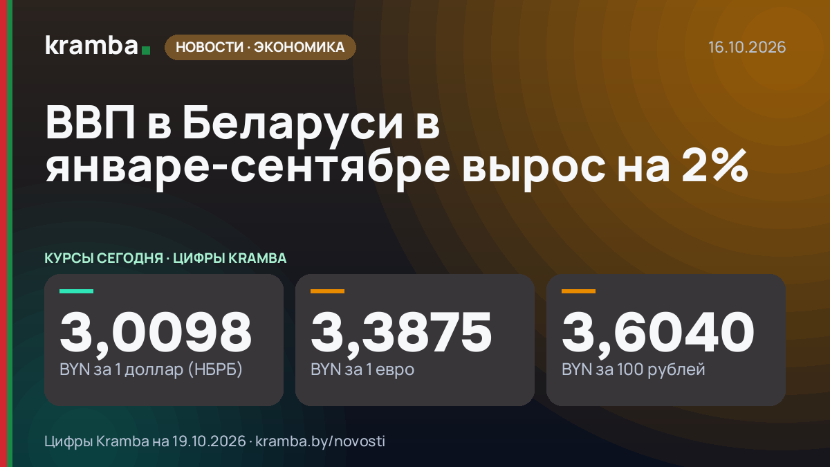 Инфографика Kramba: ВВП в Беларуси в январе-сентябре вырос на 2%