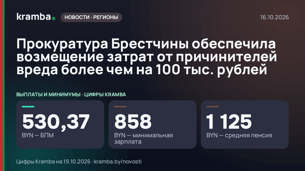 Инфографика Kramba: Прокуратура Брестчины обеспечила возмещение затрат от причинителей вреда более чем на…