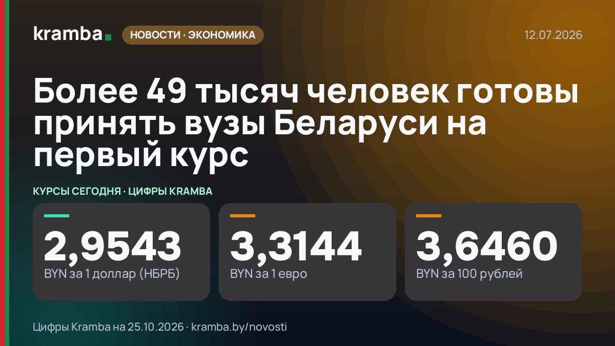 Инфографика Kramba: Более 49 тысяч человек готовы принять вузы Беларуси на первый курс