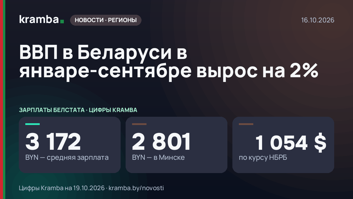 Инфографика Kramba: ВВП в Беларуси в январе-сентябре вырос на 2%