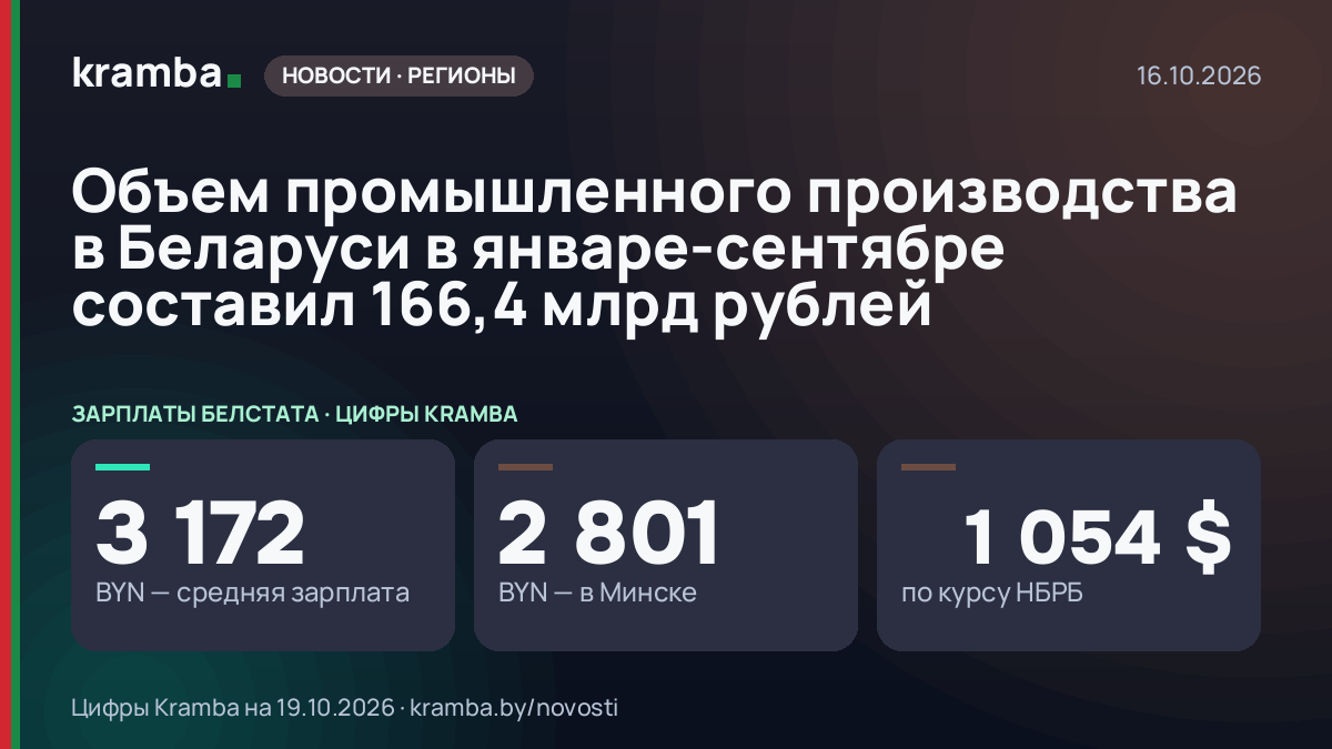 Инфографика Kramba: Объем промышленного производства в Беларуси в январе-сентябре составил 166,4 млрд рублей