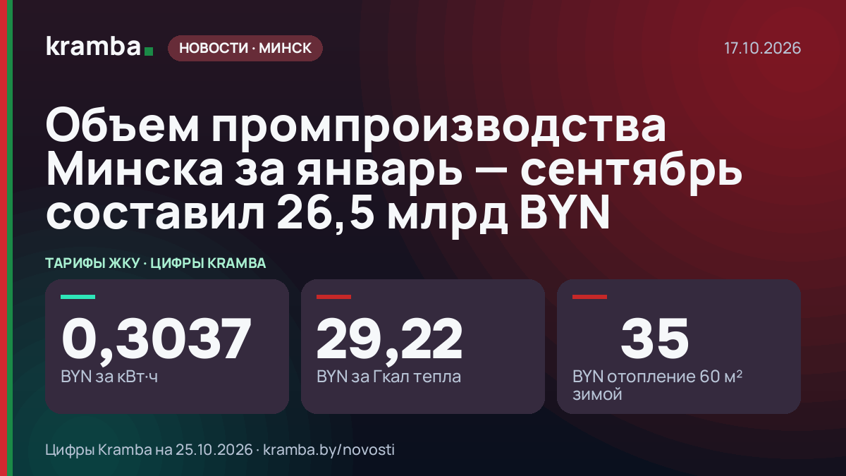 Инфографика Kramba: Объем промпроизводства Минска за январь — сентябрь составил 26,5 млрд BYN