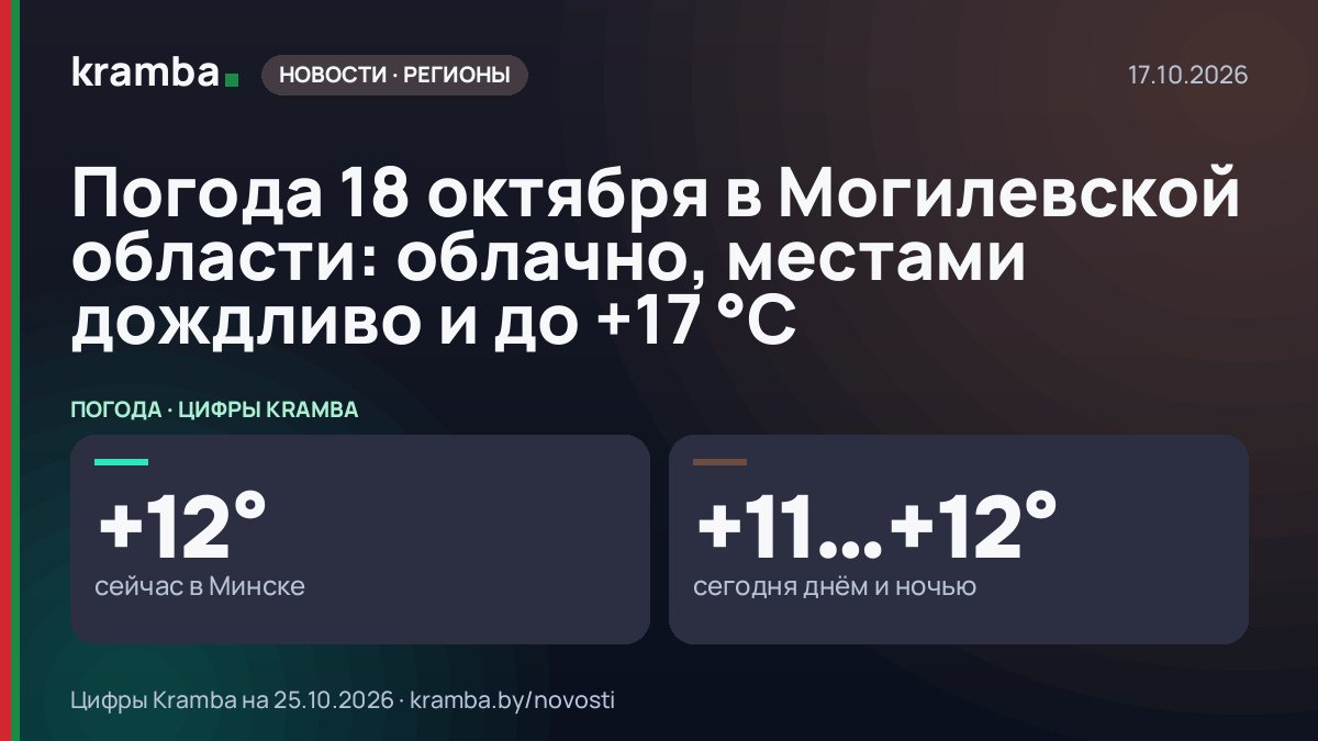 Инфографика Kramba: Погода 18 октября в Могилевской области: облачно, местами дождливо и до +17 °C