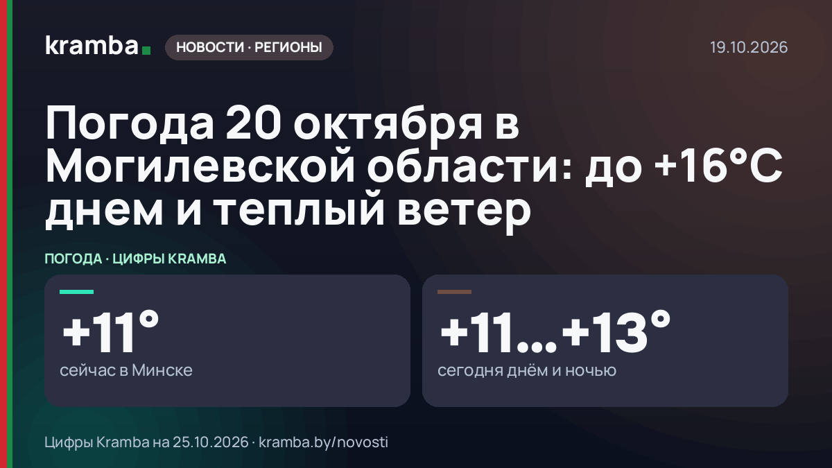 Инфографика Kramba: Погода 20 октября в Могилевской области: до +16°С днем и теплый ветер