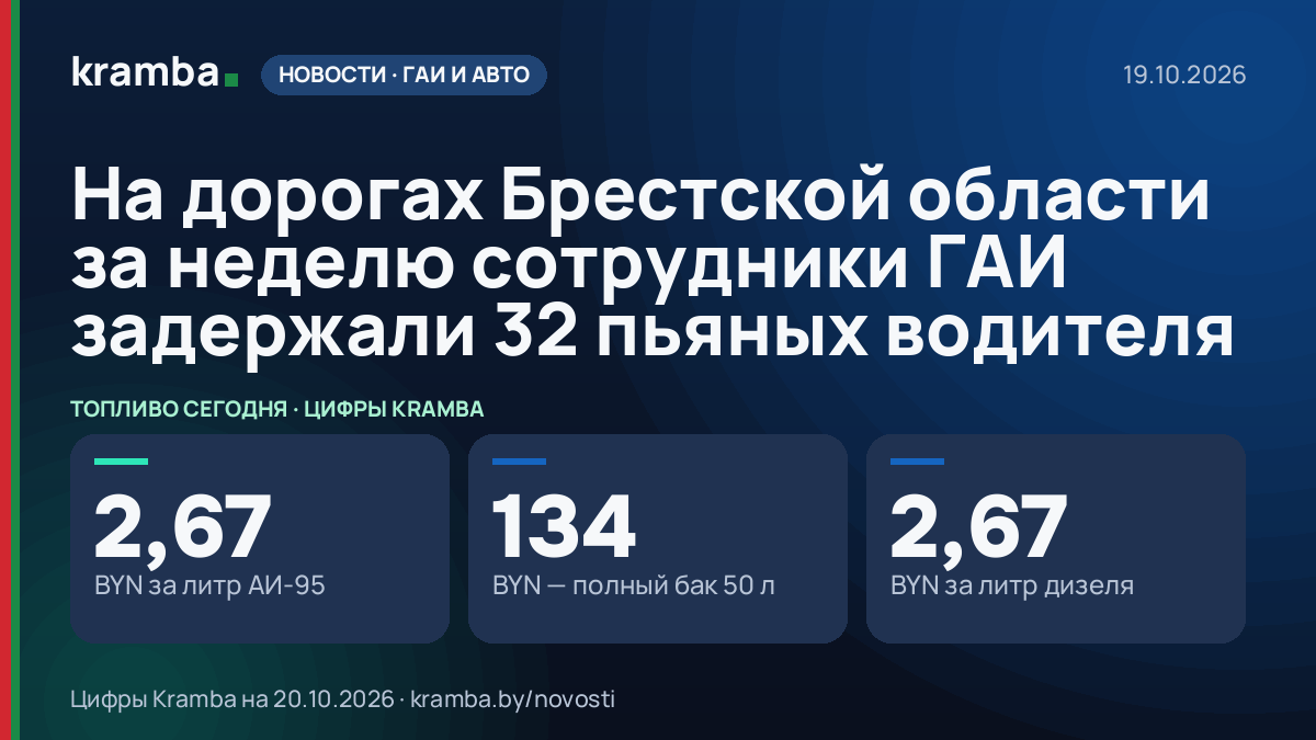 Инфографика Kramba: На дорогах Брестской области за неделю сотрудники ГАИ задержали 32 пьяных водителя