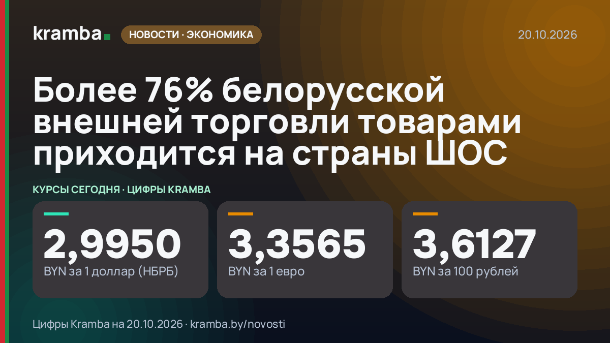 Инфографика Kramba: Более 76% белорусской внешней торговли товарами приходится на страны ШОС