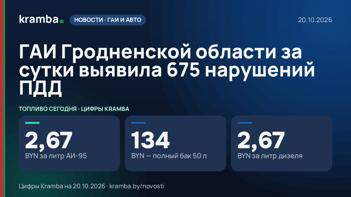 Инфографика Kramba: ГАИ Гродненской области за сутки выявила 675 нарушений ПДД