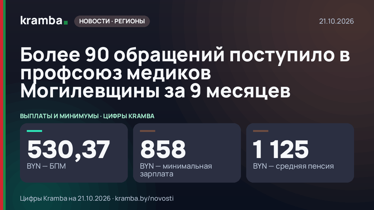 Инфографика Kramba: Более 90 обращений поступило в профсоюз медиков Могилевщины за 9 месяцев