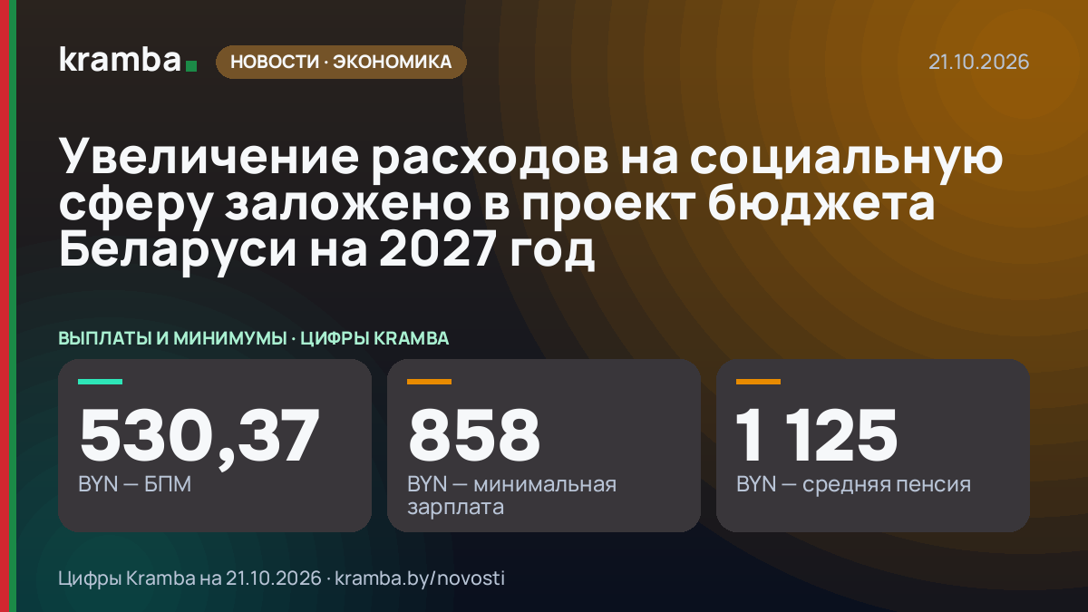 Инфографика Kramba: Увеличение расходов на социальную сферу заложено в проект бюджета Беларуси на 2027 год