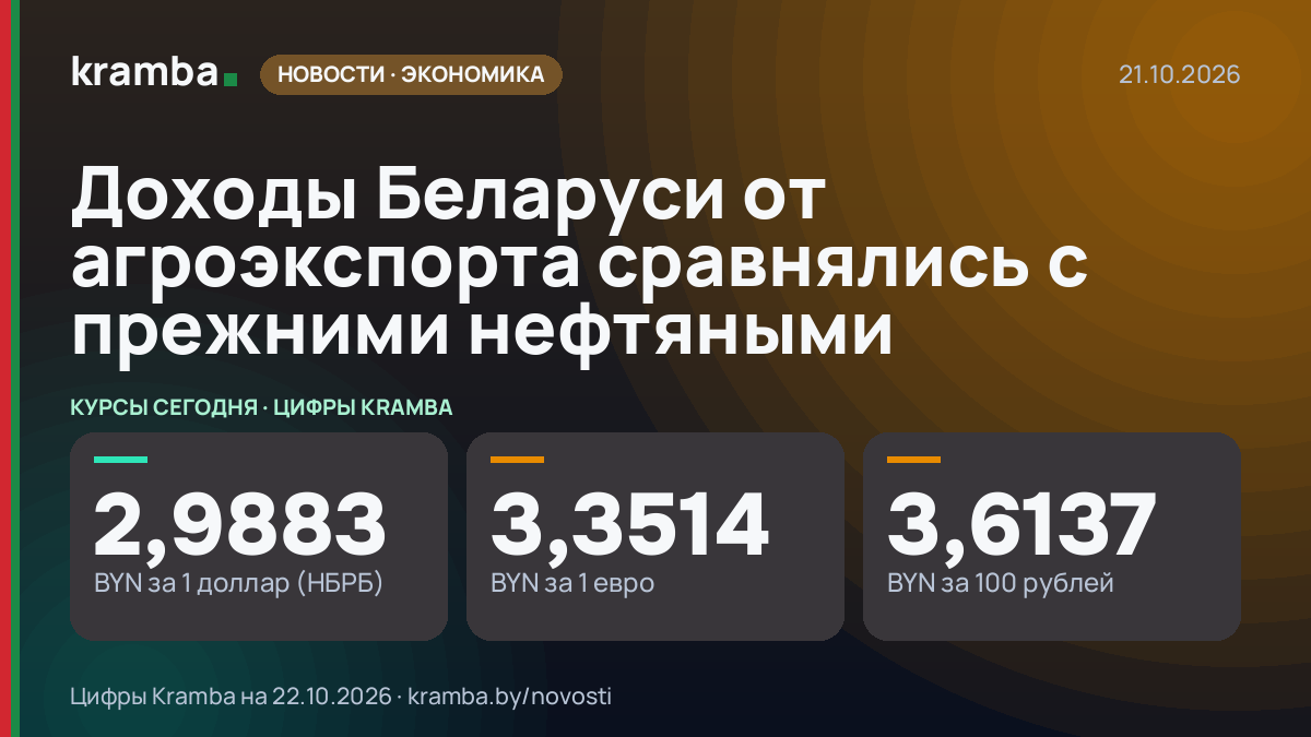 Инфографика Kramba: Доходы Беларуси от агроэкспорта сравнялись с прежними нефтяными