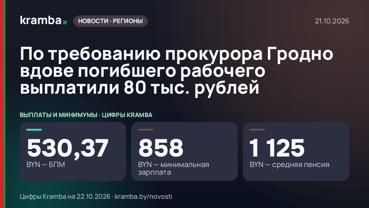 Инфографика Kramba: По требованию прокурора Гродно вдове погибшего рабочего выплатили 80 тыс. рублей