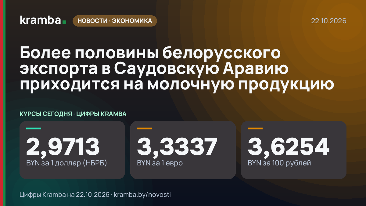 Инфографика Kramba: Более половины белорусского экспорта в Саудовскую Аравию приходится на молочную продукцию