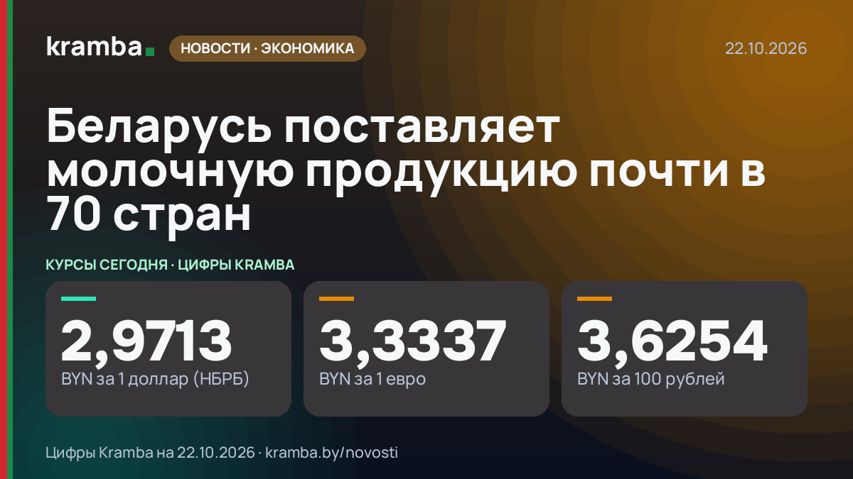 Инфографика Kramba: Беларусь поставляет молочную продукцию почти в 70 стран