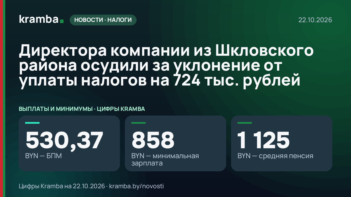 Инфографика Kramba: Директора компании из Шкловского района осудили за уклонение от уплаты налогов на 724…