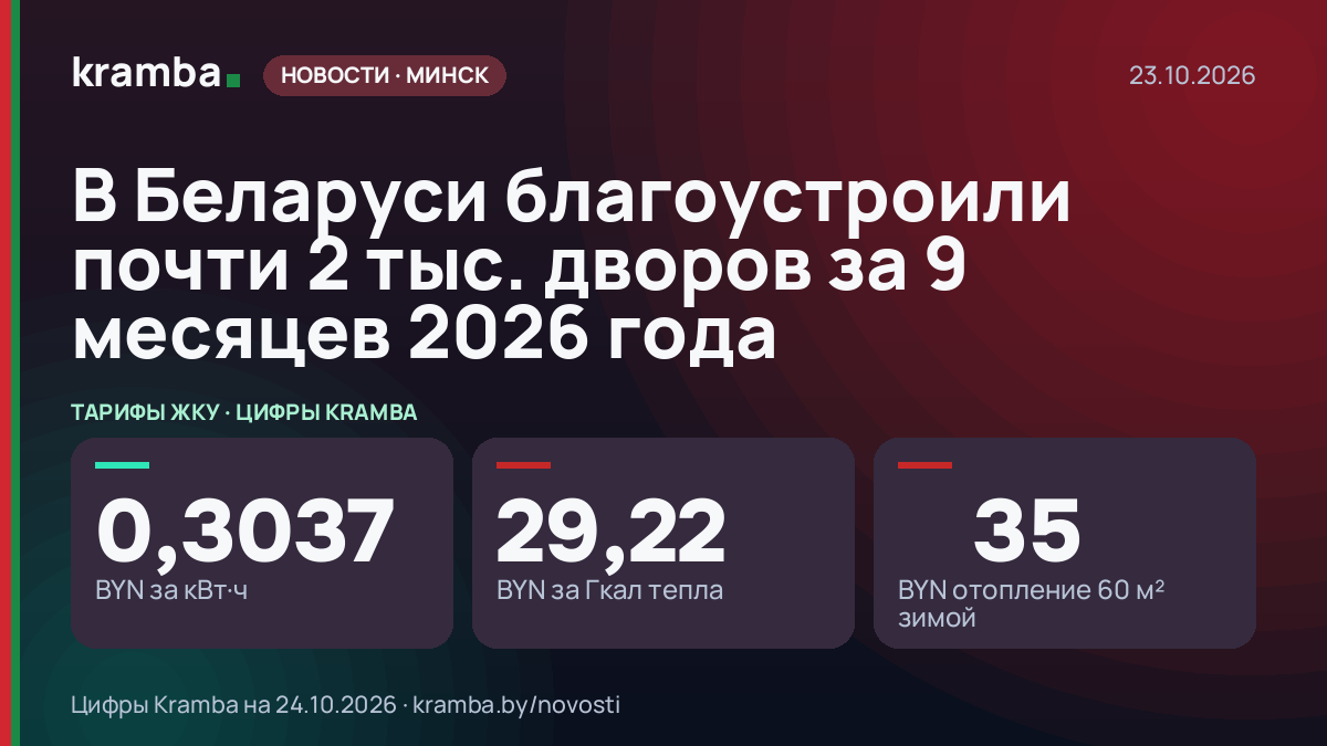 Инфографика Kramba: В Беларуси благоустроили почти 2 тыс. дворов за 9 месяцев 2026 года