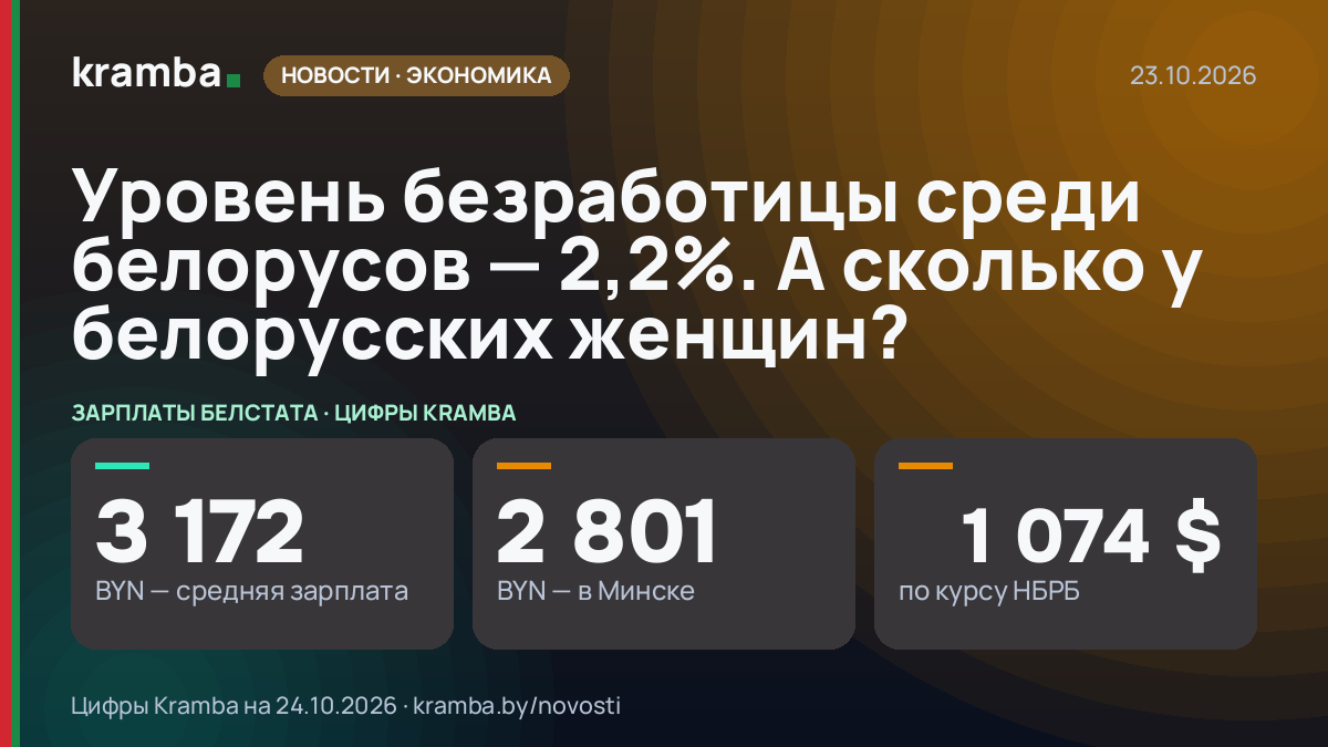 Инфографика Kramba: Уровень безработицы среди белорусов — 2,2%. А сколько у белорусских женщин?
