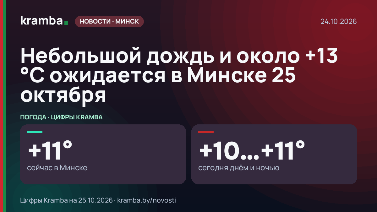Инфографика Kramba: Небольшой дождь и около +13 °С ожидается в Минске 25 октября