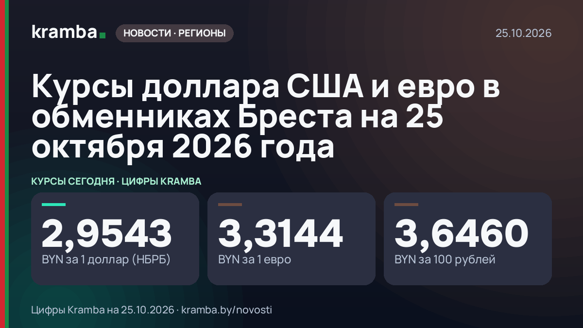 Инфографика Kramba: Курсы доллара США и евро в обменниках Бреста на 25 октября 2026 года