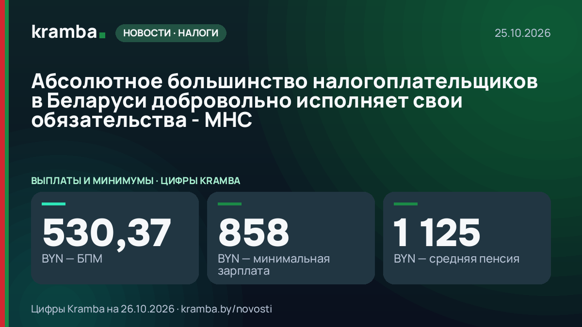 Инфографика Kramba: Абсолютное большинство налогоплательщиков в Беларуси добровольно исполняет свои…