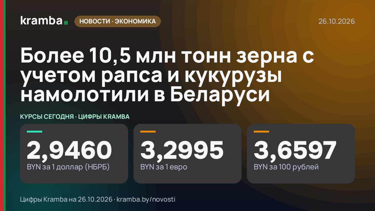 Инфографика Kramba: Более 10,5 млн тонн зерна с учетом рапса и кукурузы намолотили в Беларуси