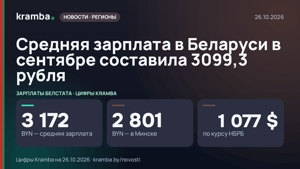 Инфографика Kramba: Средняя зарплата в Беларуси в сентябре составила 3099,3 рубля