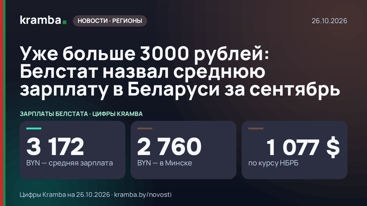 Инфографика Kramba: Уже больше 3000 рублей: Белстат назвал среднюю зарплату в Беларуси за сентябрь