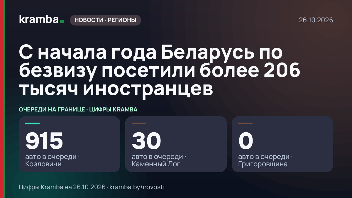 Инфографика Kramba: С начала года Беларусь по безвизу посетили более 206 тысяч иностранцев