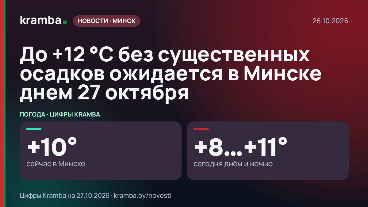 Инфографика Kramba: До +12 °С без существенных осадков ожидается в Минске днем 27 октября
