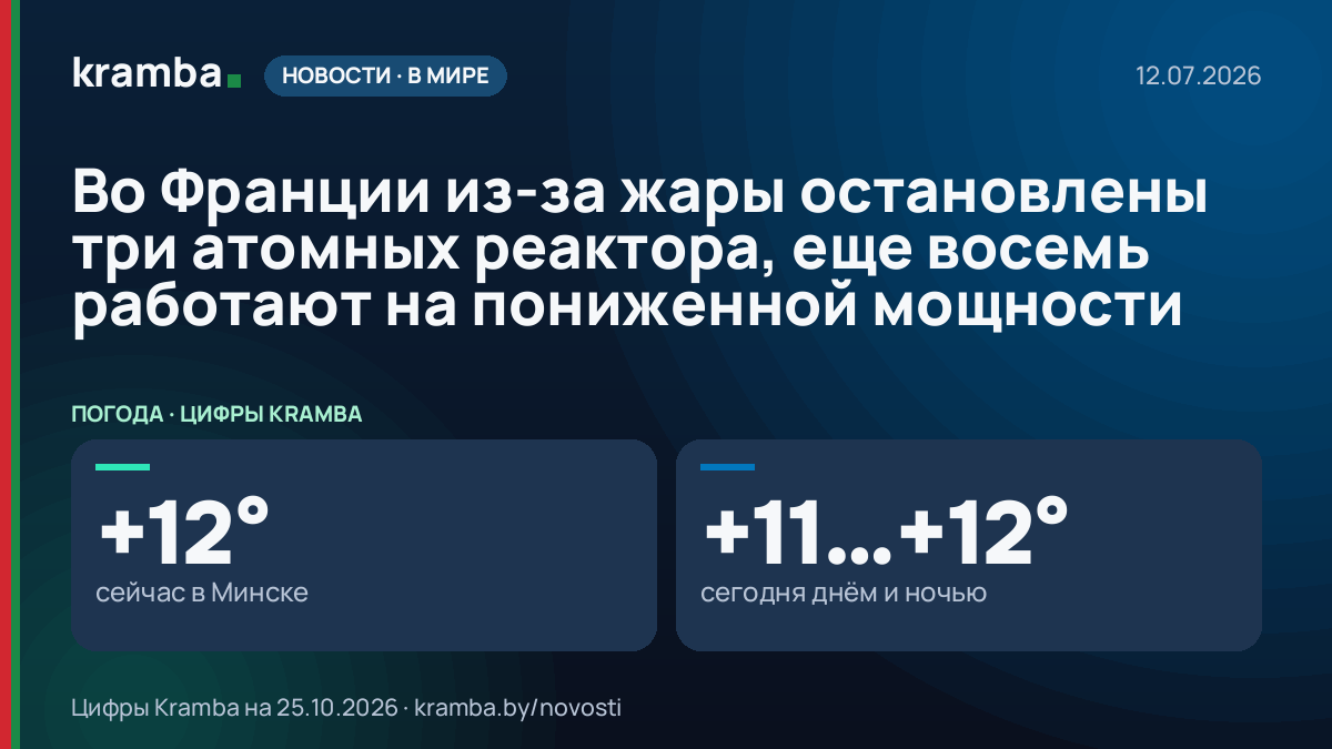 Инфографика Kramba: Во Франции из-за жары остановлены три атомных реактора, еще восемь работают на…