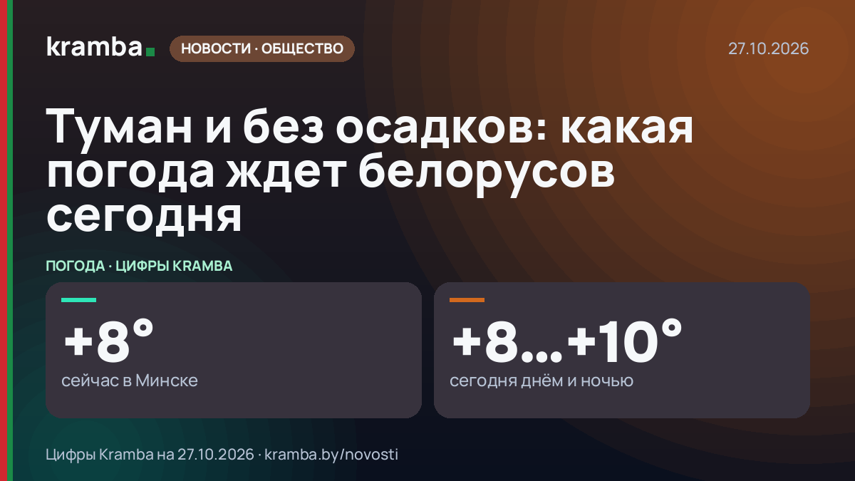 Инфографика Kramba: Туман и без осадков: какая погода ждет белорусов сегодня