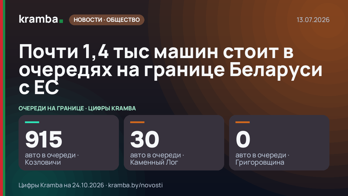 Инфографика Kramba: Почти 1,4 тыс машин стоит в очередях на границе Беларуси с ЕС