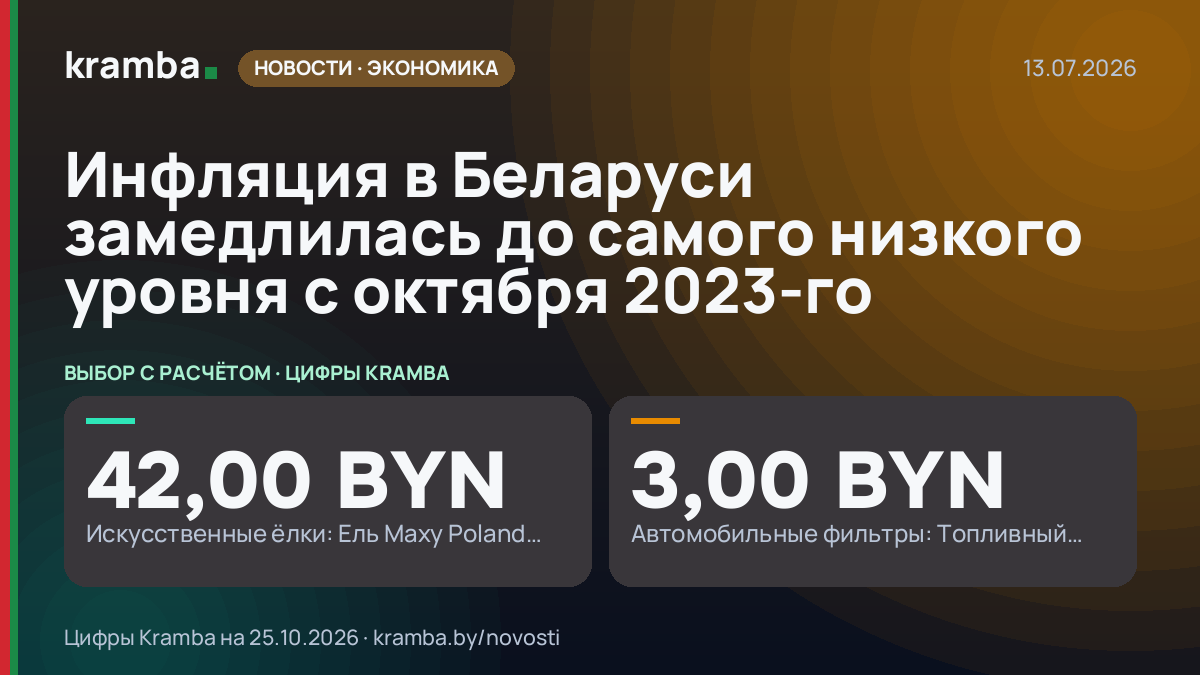 Инфографика Kramba: Инфляция в Беларуси замедлилась до самого низкого уровня с октября 2023-го