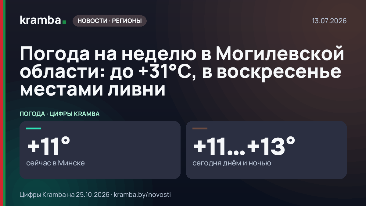 Инфографика Kramba: Погода на неделю в Могилевской области: до +31°С, в воскресенье местами ливни
