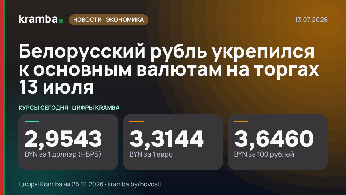 Инфографика Kramba: Белорусский рубль укрепился к основным валютам на торгах 13 июля