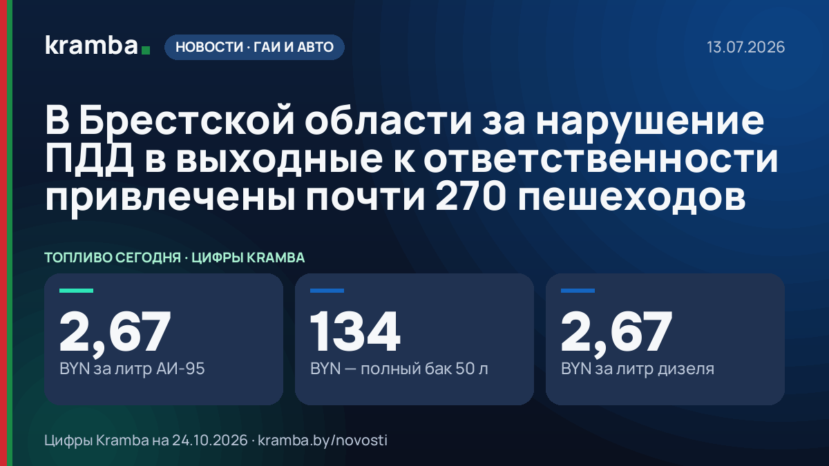 Инфографика Kramba: В Брестской области за нарушение ПДД в выходные к ответственности привлечены почти 270…