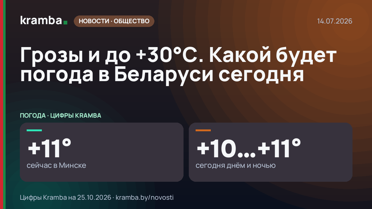 Инфографика Kramba: Грозы и до +30°С. Какой будет погода в Беларуси сегодня