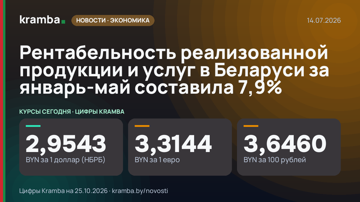 Инфографика Kramba: Рентабельность реализованной продукции и услуг в Беларуси за январь-май составила 7,9%